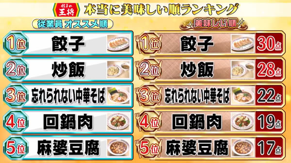 餃子の王将(第2弾)